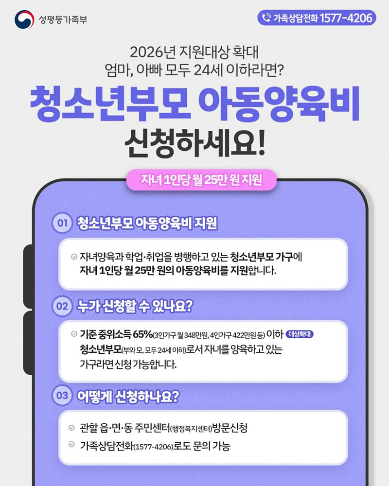 2026년 지원대상 확대 엄마, 아빠 모두 24세 이하라면? 청소년부모 아동양육비 신청하세요! 자녀 1인당 월 25만 원 지원 청소년부모 아동양육비 지원 자녀 양육과 학업·취업을 병행하고 있는 청소년 부모 가구에 자녀 1인 당 월 25만 원의 아동양육비를 지원합니다. 누가 신청할 수 있나요? 기준 중위소득 65%(3인 가구 월 348만 원, 4인 가구 422만 원 등) 이하 청소년 부모(부와 모, 모두 24세 이하)로서 자녀를 양육하고 있는 가구라면 신청 가능합니다.(대상 확대) 어떻게 신청하나요? 관할 읍·면·동 주민센터(행정복지센터) 방문신청 가족상담전화(☎1577-4206)로도 문의 가능